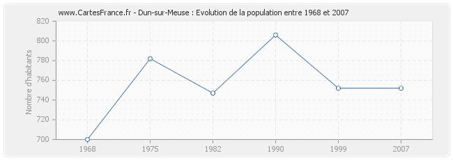 Population Dun-sur-Meuse