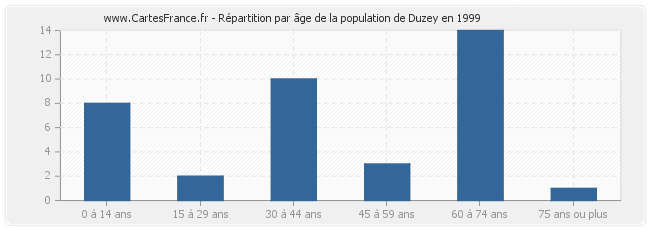 Répartition par âge de la population de Duzey en 1999