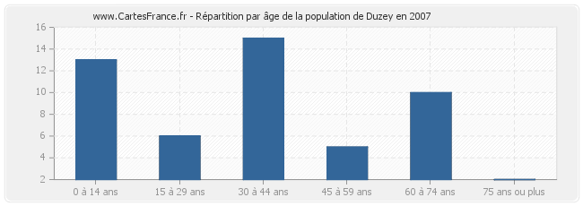 Répartition par âge de la population de Duzey en 2007