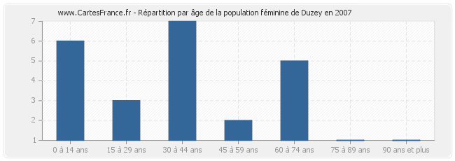 Répartition par âge de la population féminine de Duzey en 2007