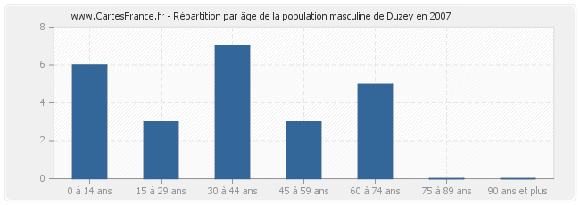 Répartition par âge de la population masculine de Duzey en 2007