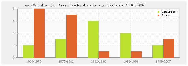 Duzey : Evolution des naissances et décès entre 1968 et 2007
