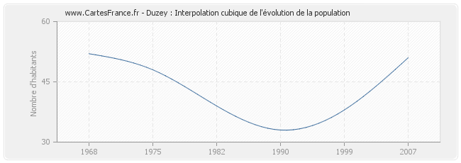 Duzey : Interpolation cubique de l'évolution de la population