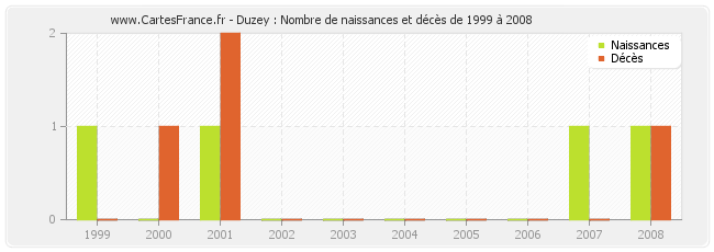 Duzey : Nombre de naissances et décès de 1999 à 2008