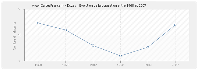 Population Duzey