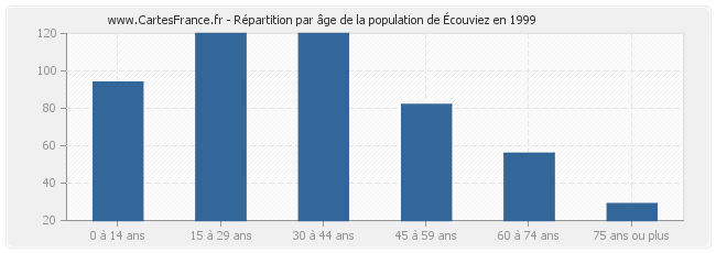 Répartition par âge de la population d'Écouviez en 1999