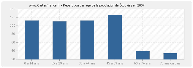 Répartition par âge de la population d'Écouviez en 2007