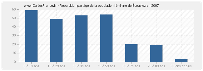 Répartition par âge de la population féminine d'Écouviez en 2007