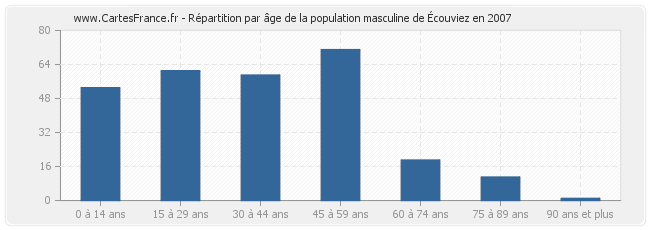 Répartition par âge de la population masculine d'Écouviez en 2007