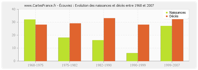 Écouviez : Evolution des naissances et décès entre 1968 et 2007