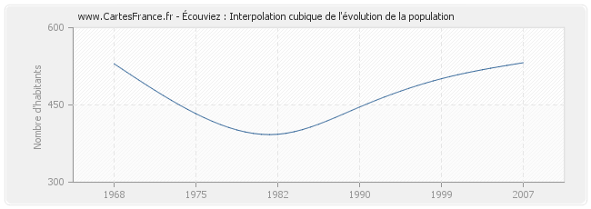Écouviez : Interpolation cubique de l'évolution de la population