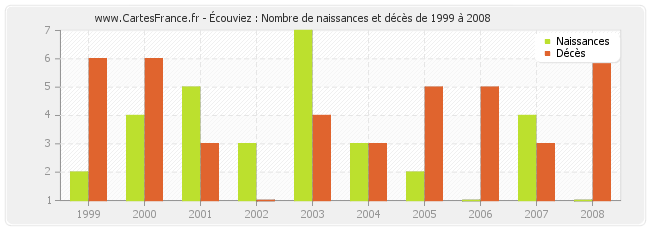 Écouviez : Nombre de naissances et décès de 1999 à 2008