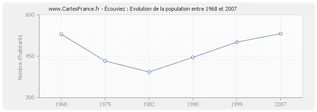 Population Écouviez