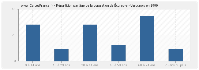 Répartition par âge de la population d'Écurey-en-Verdunois en 1999