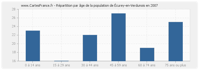 Répartition par âge de la population d'Écurey-en-Verdunois en 2007