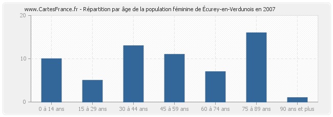 Répartition par âge de la population féminine d'Écurey-en-Verdunois en 2007