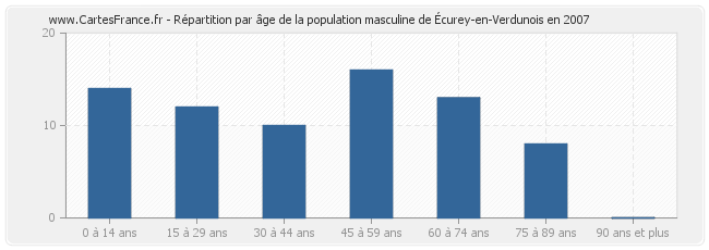 Répartition par âge de la population masculine d'Écurey-en-Verdunois en 2007