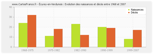 Écurey-en-Verdunois : Evolution des naissances et décès entre 1968 et 2007