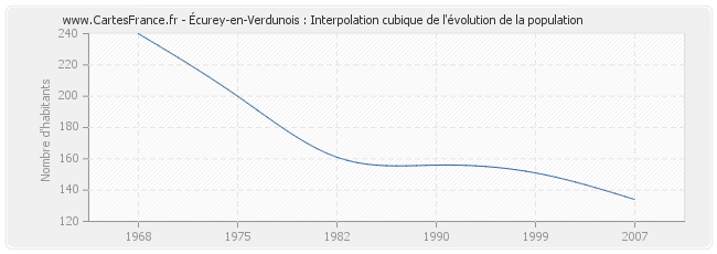 Écurey-en-Verdunois : Interpolation cubique de l'évolution de la population