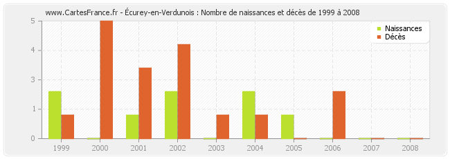 Écurey-en-Verdunois : Nombre de naissances et décès de 1999 à 2008