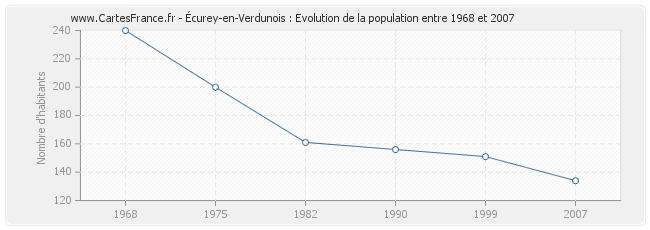 Population Écurey-en-Verdunois