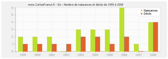 Eix : Nombre de naissances et décès de 1999 à 2008