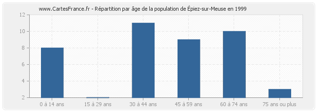 Répartition par âge de la population d'Épiez-sur-Meuse en 1999