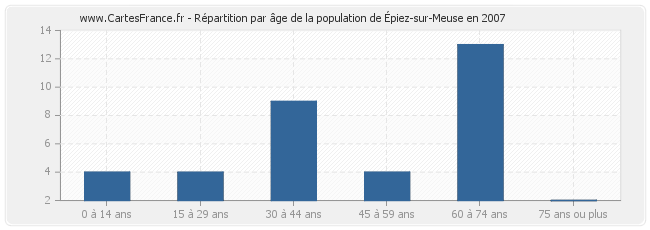 Répartition par âge de la population d'Épiez-sur-Meuse en 2007