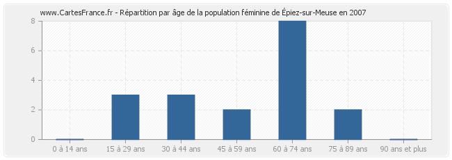 Répartition par âge de la population féminine d'Épiez-sur-Meuse en 2007