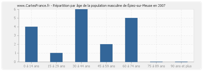 Répartition par âge de la population masculine d'Épiez-sur-Meuse en 2007