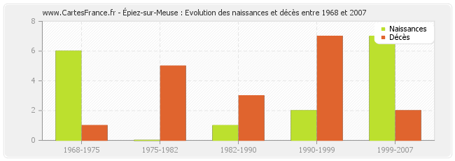 Épiez-sur-Meuse : Evolution des naissances et décès entre 1968 et 2007
