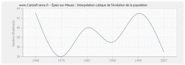 Épiez-sur-Meuse : Interpolation cubique de l'évolution de la population