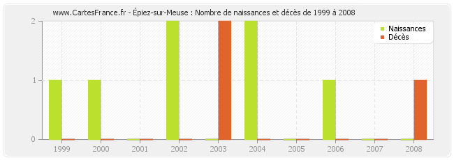 Épiez-sur-Meuse : Nombre de naissances et décès de 1999 à 2008