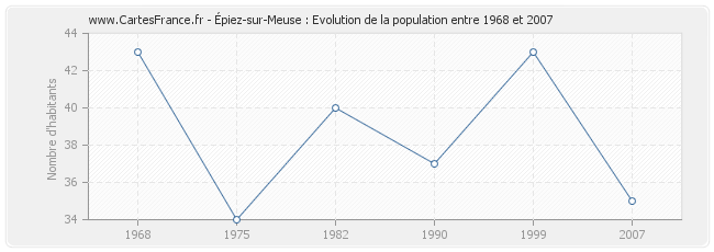 Population Épiez-sur-Meuse