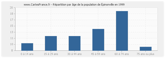 Répartition par âge de la population d'Épinonville en 1999