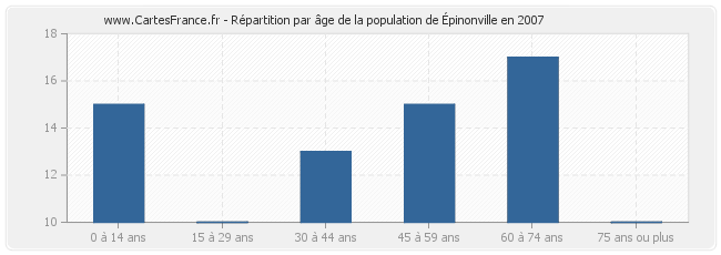 Répartition par âge de la population d'Épinonville en 2007