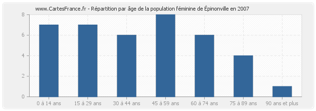 Répartition par âge de la population féminine d'Épinonville en 2007