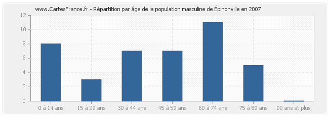 Répartition par âge de la population masculine d'Épinonville en 2007