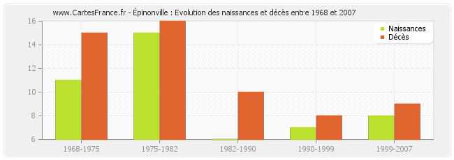 Épinonville : Evolution des naissances et décès entre 1968 et 2007