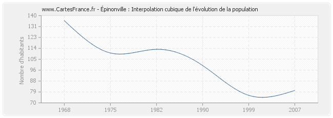 Épinonville : Interpolation cubique de l'évolution de la population