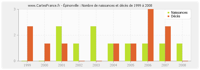 Épinonville : Nombre de naissances et décès de 1999 à 2008