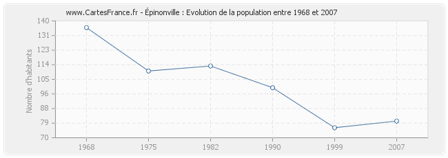 Population Épinonville