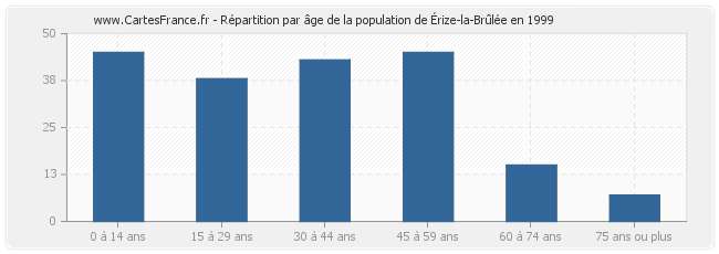 Répartition par âge de la population d'Érize-la-Brûlée en 1999