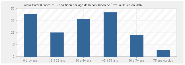 Répartition par âge de la population d'Érize-la-Brûlée en 2007