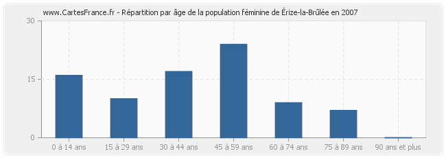 Répartition par âge de la population féminine d'Érize-la-Brûlée en 2007