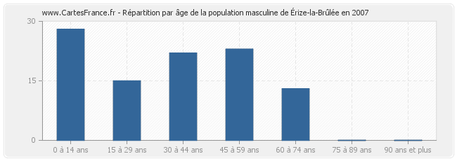 Répartition par âge de la population masculine d'Érize-la-Brûlée en 2007