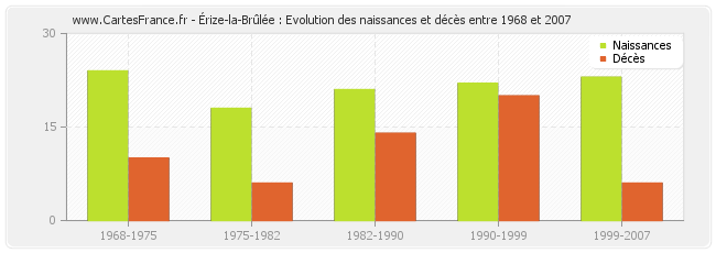 Érize-la-Brûlée : Evolution des naissances et décès entre 1968 et 2007