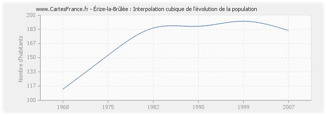 Érize-la-Brûlée : Interpolation cubique de l'évolution de la population