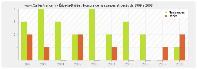 Érize-la-Brûlée : Nombre de naissances et décès de 1999 à 2008
