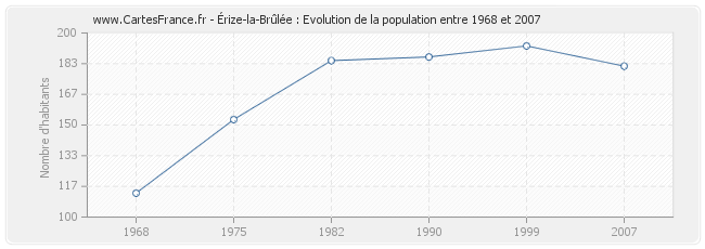 Population Érize-la-Brûlée